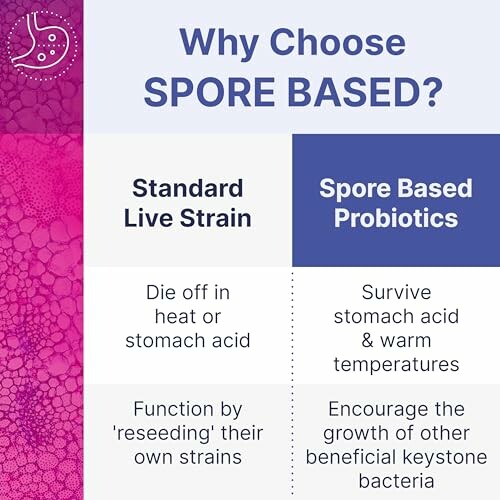 Comparison of standard live strain and spore based probiotics.